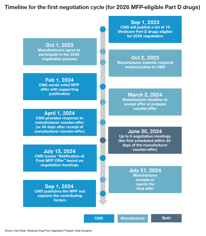 Medicare Drug Price Negotiation: How To Prepare